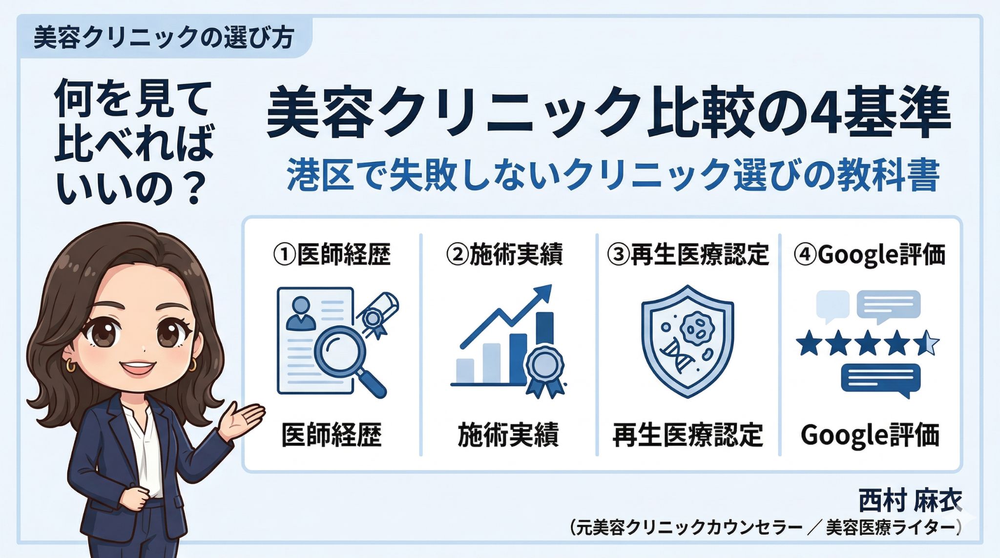港区の美容クリニックを比較する4つの基準を解説するインフォグラフィック｜医師経歴・施術実績・再生医療認定・Google評価の比較軸を図解