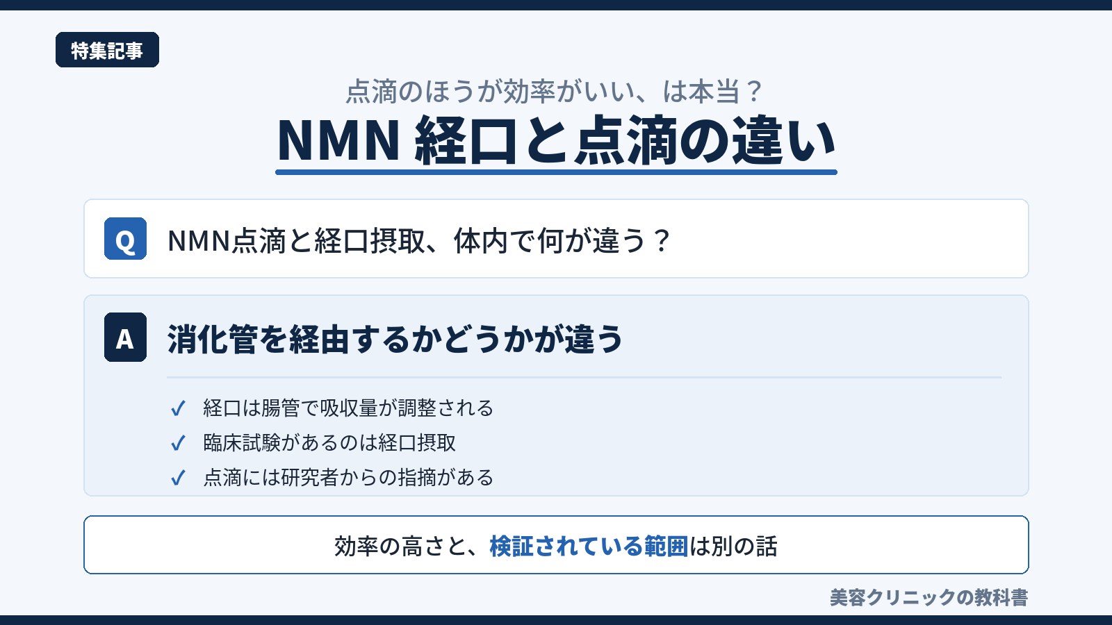 NMN点滴と経口摂取の違いを示す図解。消化管を経由するかどうかという答えと、腸管での吸収調整・臨床試験の対象・研究者の指摘という3つの根拠を整理。