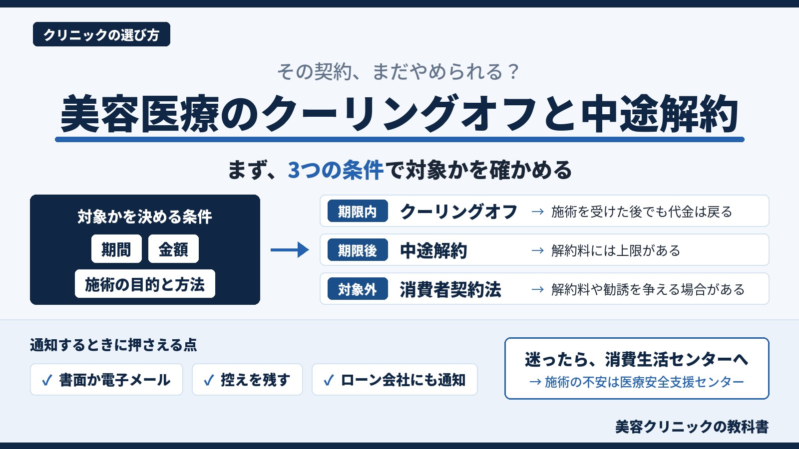 美容医療のクーリングオフと中途解約の要点を示す図。期間・金額・施術の目的と方法で対象かを確かめ、期限内はクーリングオフ、期限後は中途解約、対象外は消費者契約法を示す