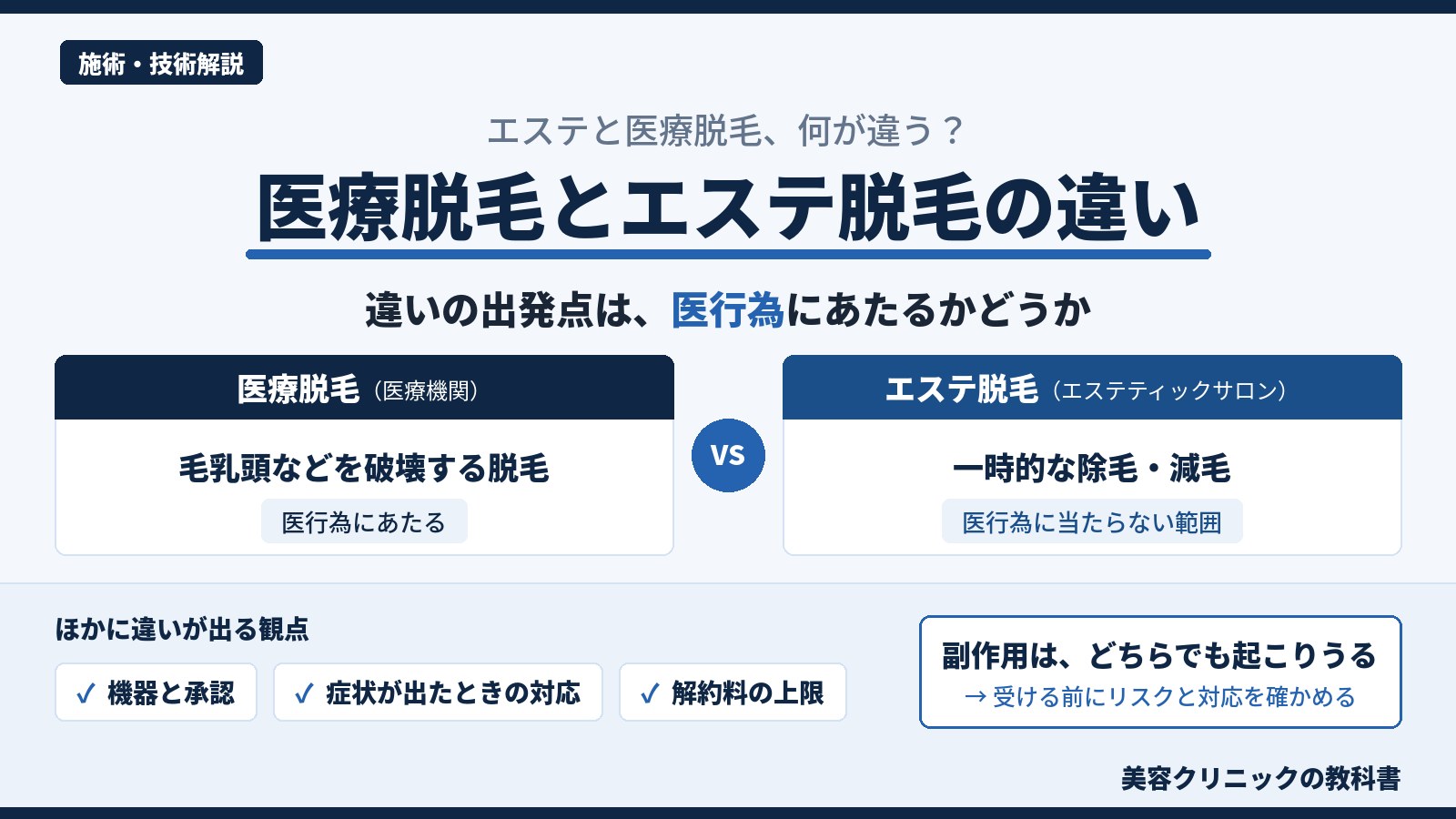 医療脱毛とエステ脱毛の違いを示す図。毛乳頭などを破壊する脱毛は医行為、エステは一時的な除毛・減毛と対比し、機器と承認、症状への対応、解約料の上限の観点を並べている