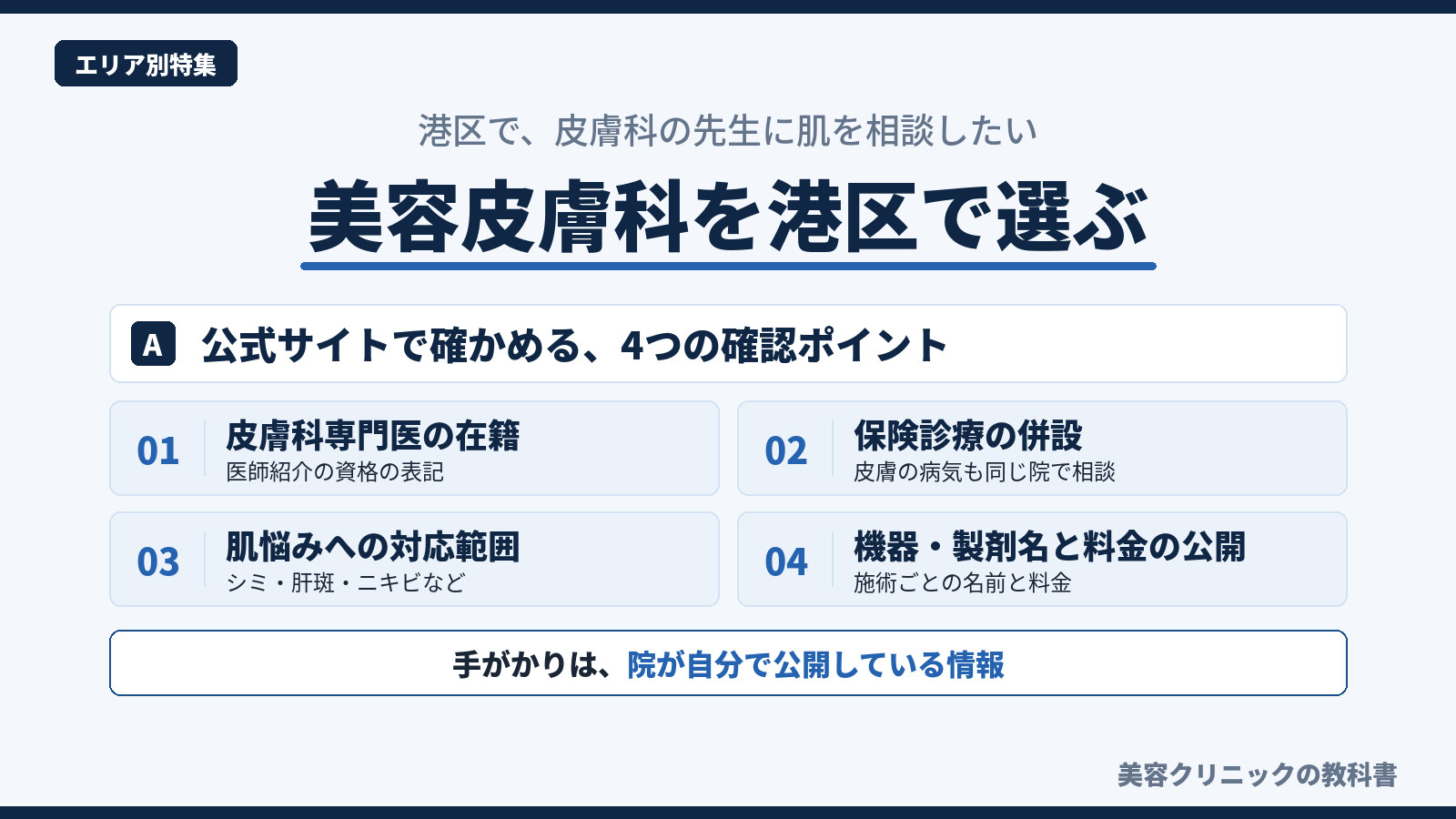 美容皮膚科を港区で選ぶときに公式サイトで確かめる4つの確認ポイントを、皮膚科専門医の在籍・保険診療の併設・肌悩みへの対応範囲・機器と料金の公開で示した図解