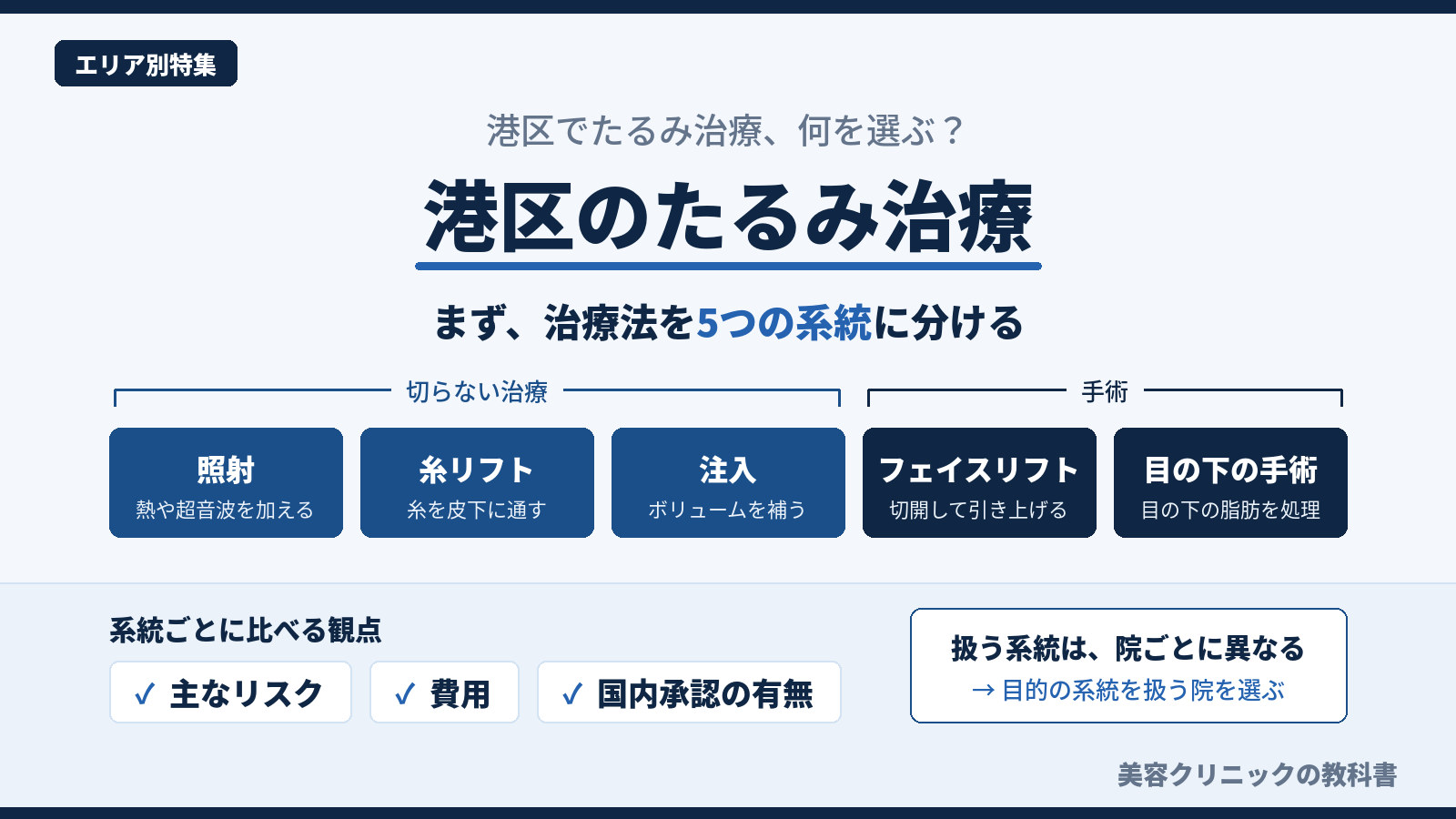 港区のたるみ治療を照射・糸リフト・注入・フェイスリフト・目の下の手術の5つの系統に分け、主なリスク・費用・国内承認の有無で比べる観点を示した図解