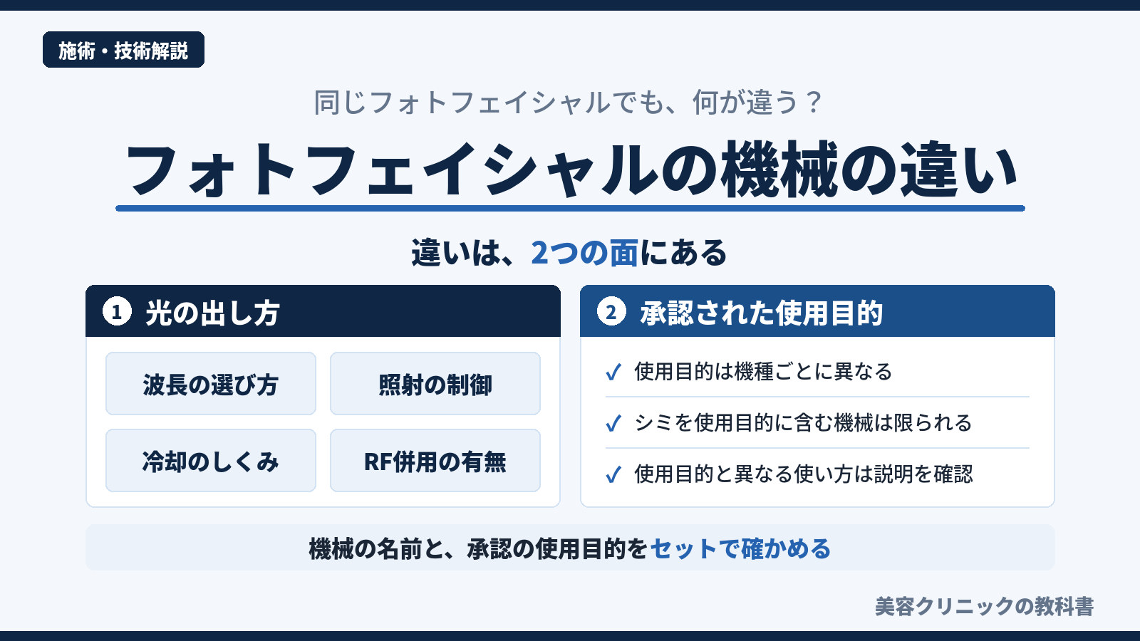 フォトフェイシャルの機械の違いを、波長の選び方・照射の制御・冷却・RF併用の有無という光の出し方と、国内で承認された使用目的の2つの面で整理した図解